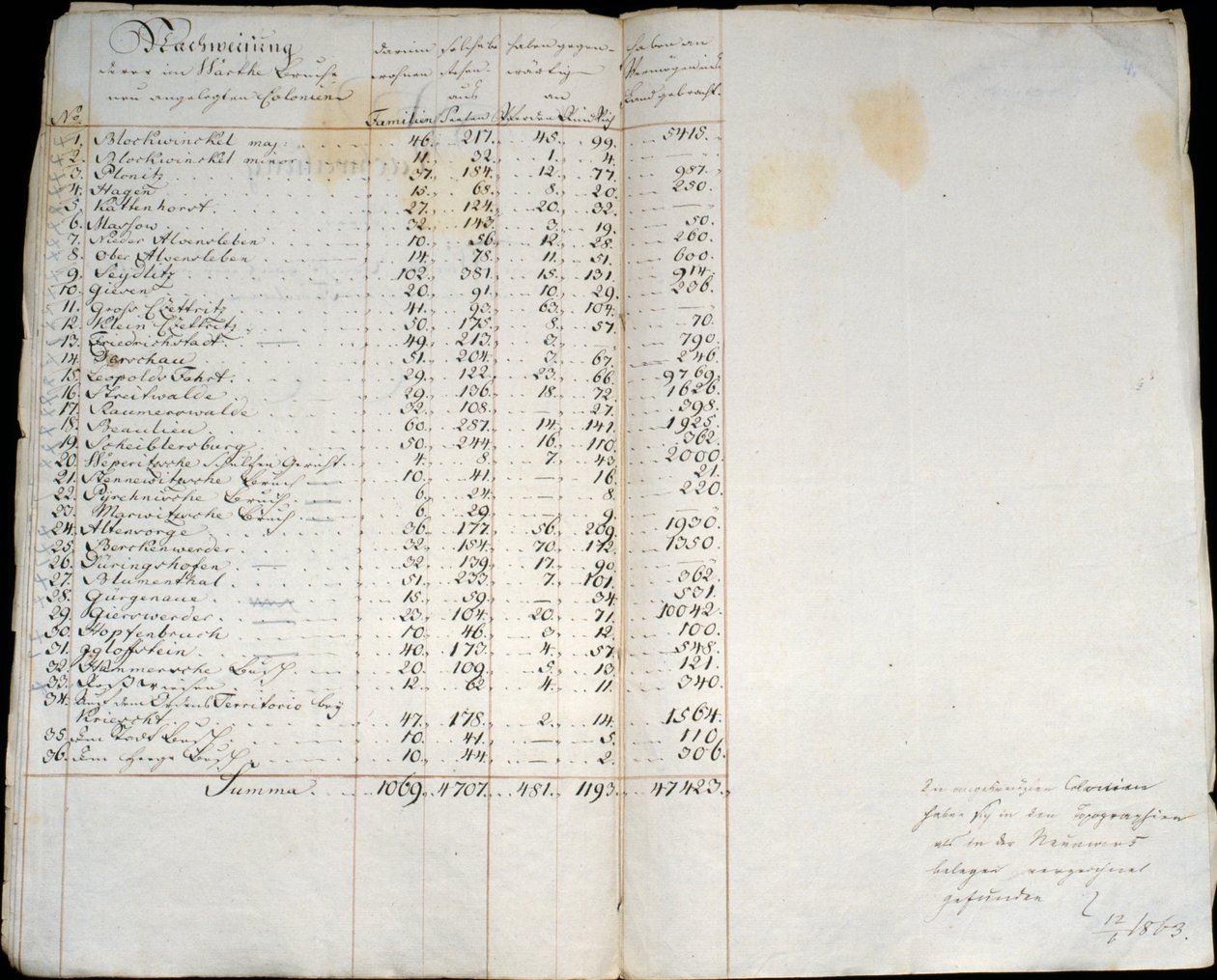 ポーランド、ヴァルターブルッフの植民地の記録、1775年 作： ドイツ語学校