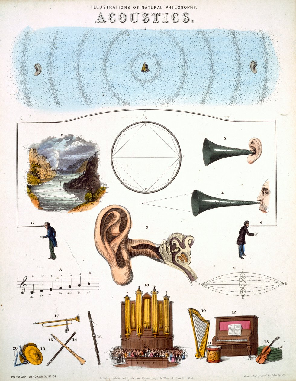音響学、自然哲学のイラスト、ジェームズレイノルズ、ロンドン1850年の「人気のある図」に掲載 作： ジョン・エムズリー