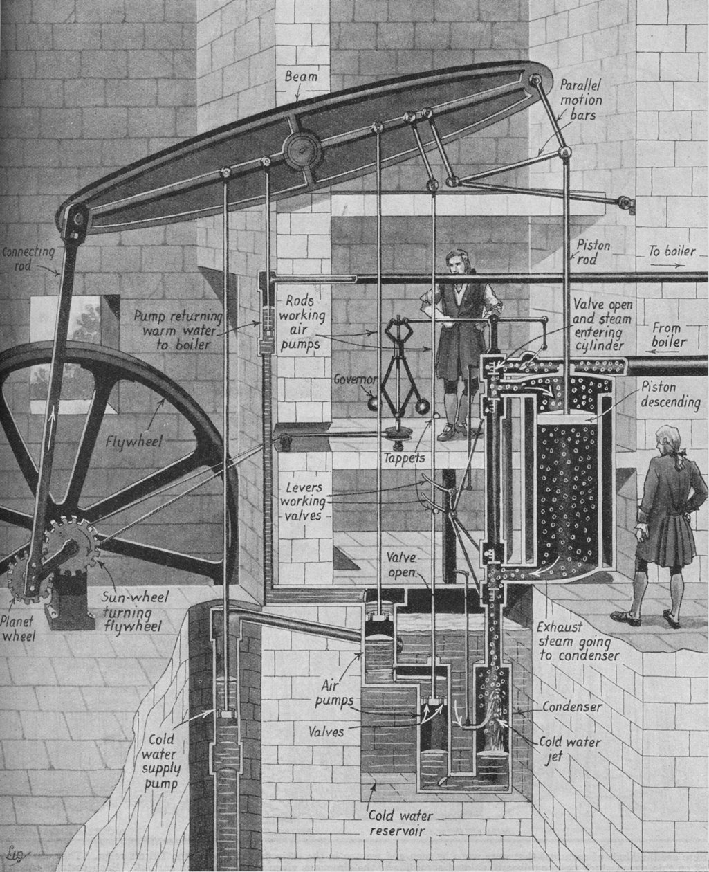 James Watts Steam Engine at Work、c1934 作： 不明